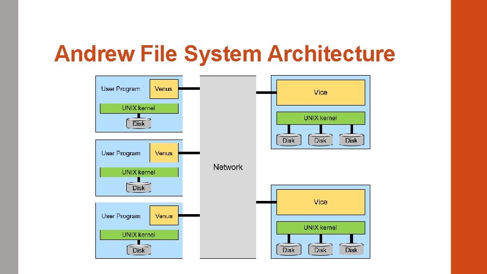 Andrew File System Architecture 