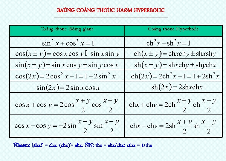 BAÛNG CO NG THÖÙC HAØM HYPERBOLIC ---------------------------------------------------------------- Coâng thöùc löôïng giaùc Coâng thöùc Hyperbolic