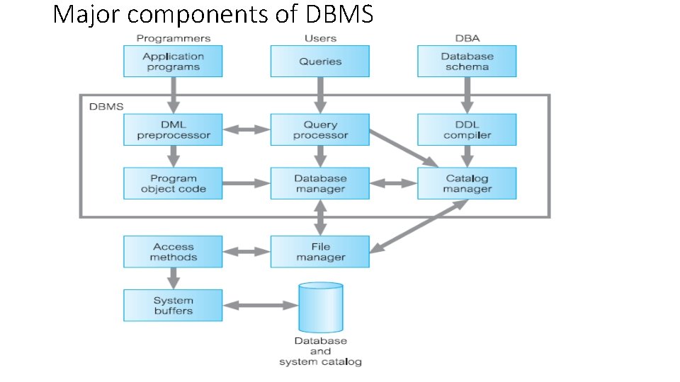 Major components of DBMS 