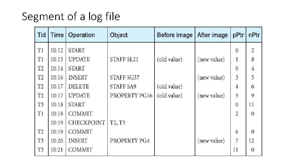 Segment of a log file 