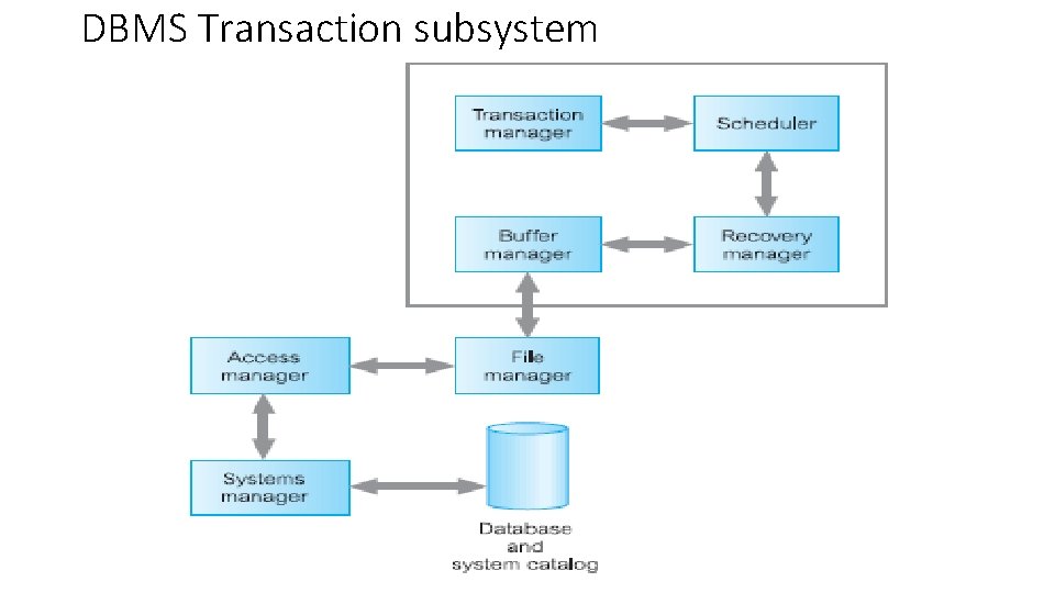 DBMS Transaction subsystem 