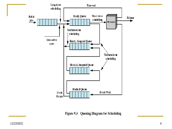 OPERATING SYSTEMS CPU SCHEDULING Basic Concepts n Maximum