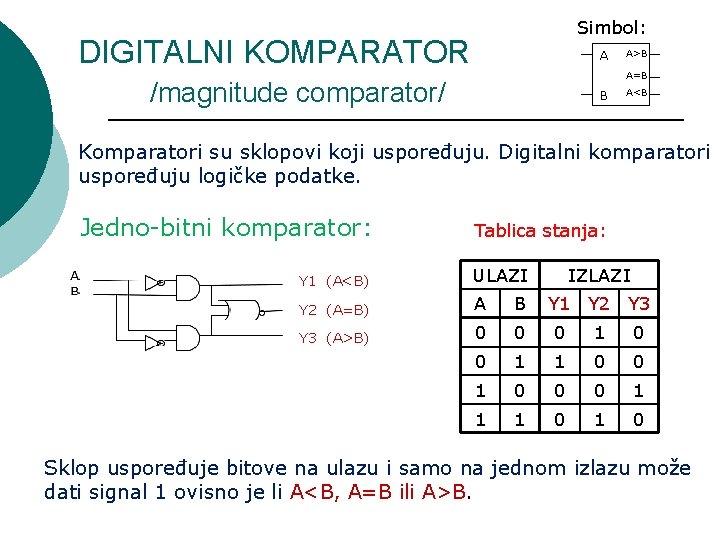 Simbol: DIGITALNI KOMPARATOR A A>B A=B /magnitude comparator/ B A<B Komparatori su sklopovi koji