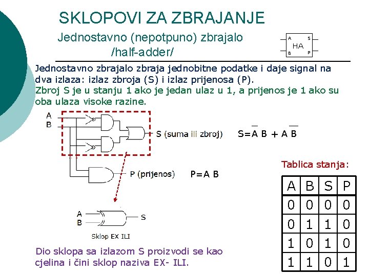SKLOPOVI ZA ZBRAJANJE Jednostavno (nepotpuno) zbrajalo /half-adder/ A S HA B P Jednostavno zbrajalo