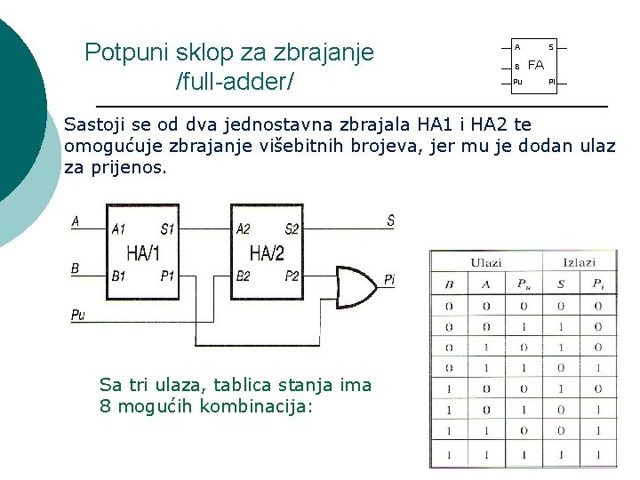 Potpuni sklop za zbrajanje /full-adder/ A B Pu S FA Pi Sastoji se od