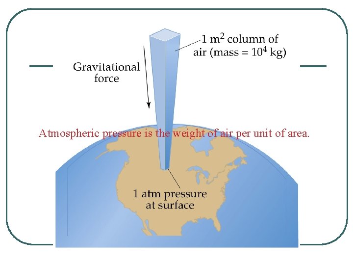 Atmospheric pressure is the weight of air per unit of area. 