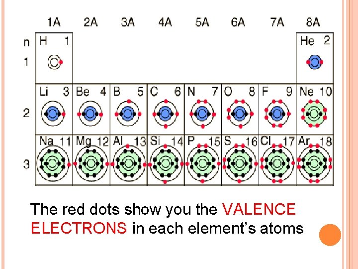 The red dots show you the VALENCE ELECTRONS in each element’s atoms 