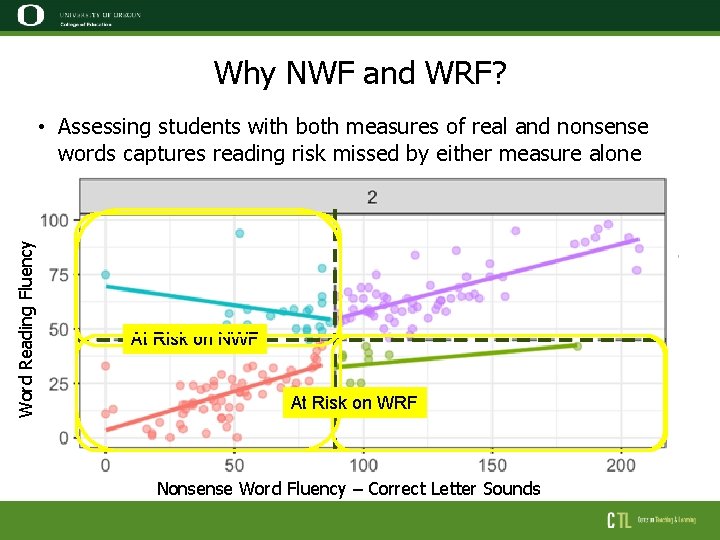 Why NWF and WRF? Word Reading Fluency • Assessing students with both measures of