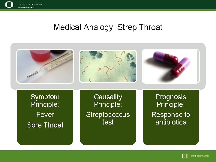 Medical Analogy: Strep Throat Symptom Principle: Causality Principle: Prognosis Principle: Fever Sore Throat Streptococcus