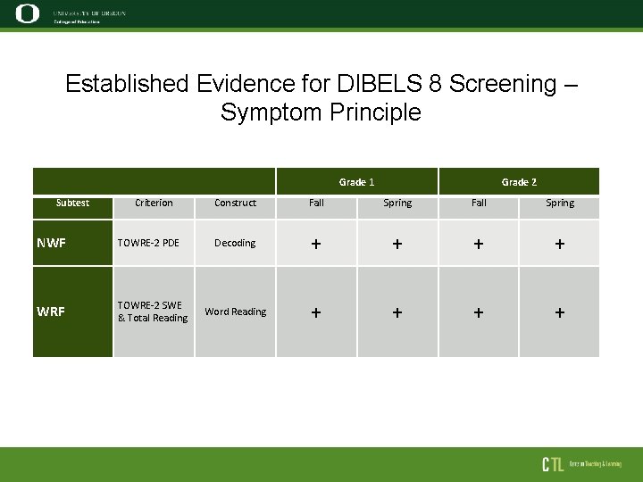 Established Evidence for DIBELS 8 Screening – Symptom Principle Grade 1 Subtest Criterion NWF