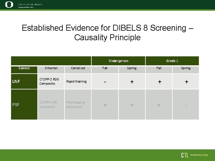 Established Evidence for DIBELS 8 Screening – Causality Principle Kindergarten Subtest Criterion Construct Grade