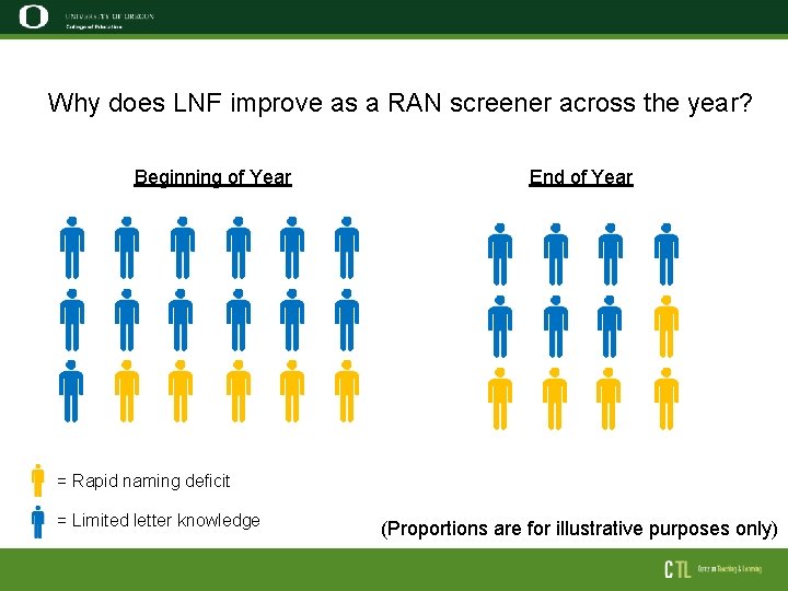Why does LNF improve as a RAN screener across the year? Beginning of Year