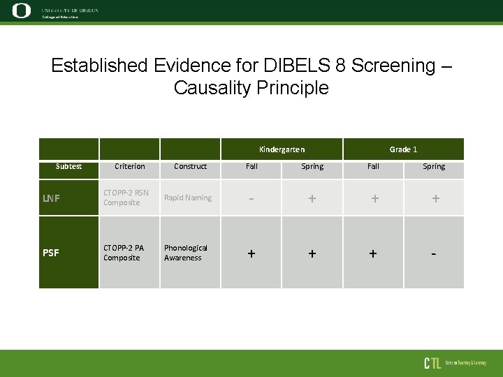 Established Evidence for DIBELS 8 Screening – Causality Principle Kindergarten Subtest Criterion Construct Grade