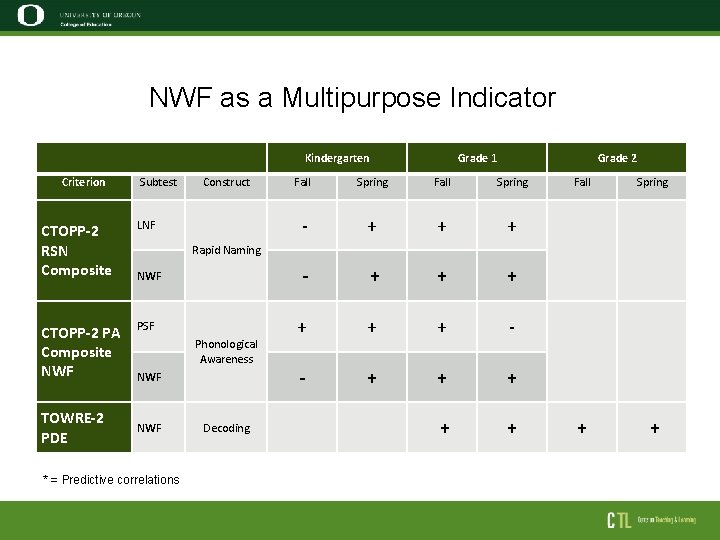 NWF as a Multipurpose Indicator Kindergarten Criterion Subtest Construct Grade 1 Grade 2 Fall