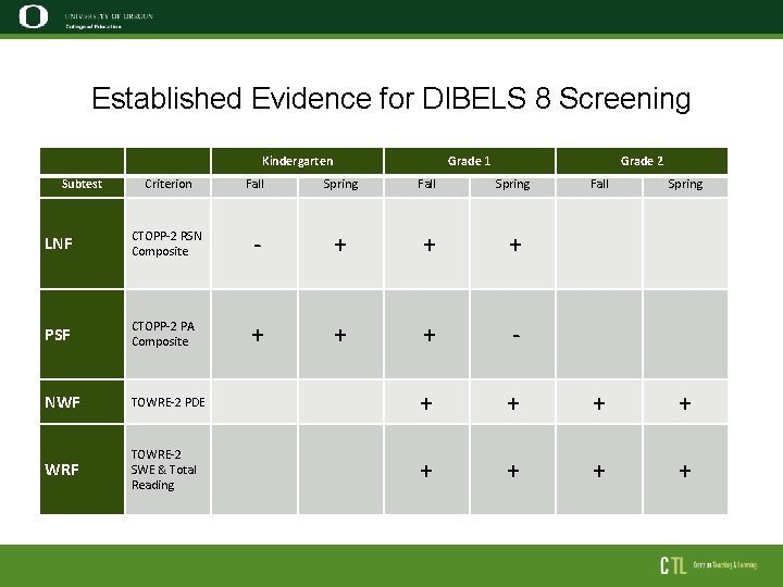 Established Evidence for DIBELS 8 Screening Kindergarten Subtest Grade 1 Grade 2 Criterion Fall