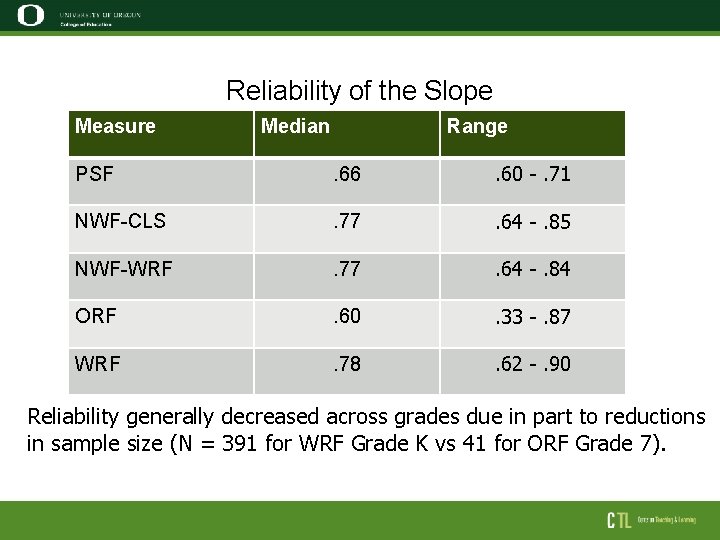 Reliability of the Slope Measure Median Range PSF . 66 . 60 -. 71