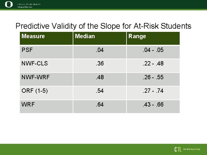 Predictive Validity of the Slope for At-Risk Students Measure Median Range PSF . 04