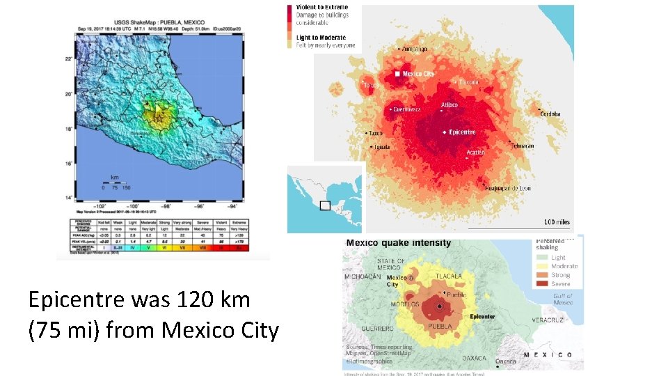 Epicentre was 120 km (75 mi) from Mexico City 