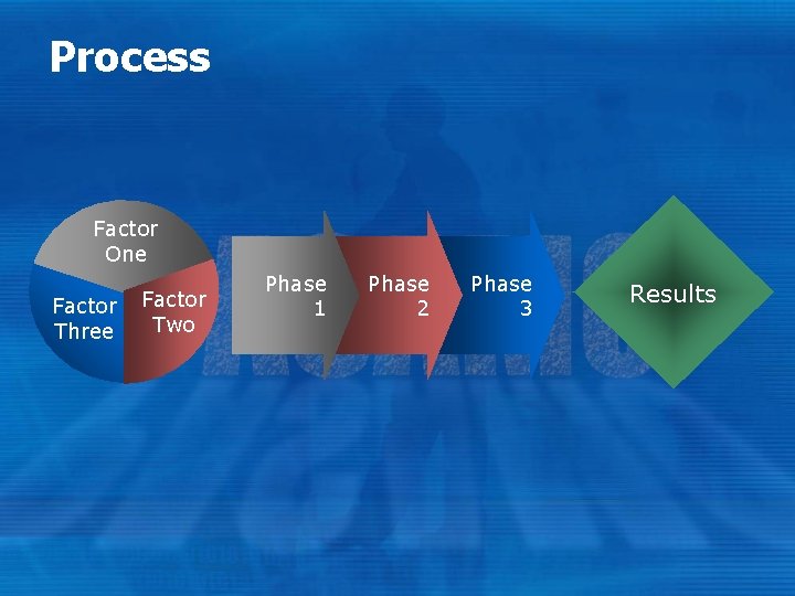 Process Factor One Factor Three Factor Two Phase 1 Phase 2 Phase 3 Results Process Factor One Factor Three Factor Two Phase 1 Phase 2 Phase 3 Results