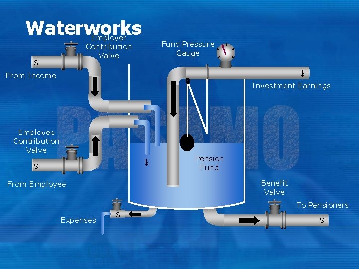 Waterworks Employer Contribution Valve $ Fund Pressure Gauge $ From Income Investment Earnings Employee Waterworks Employer Contribution Valve $ Fund Pressure Gauge $ From Income Investment Earnings Employee