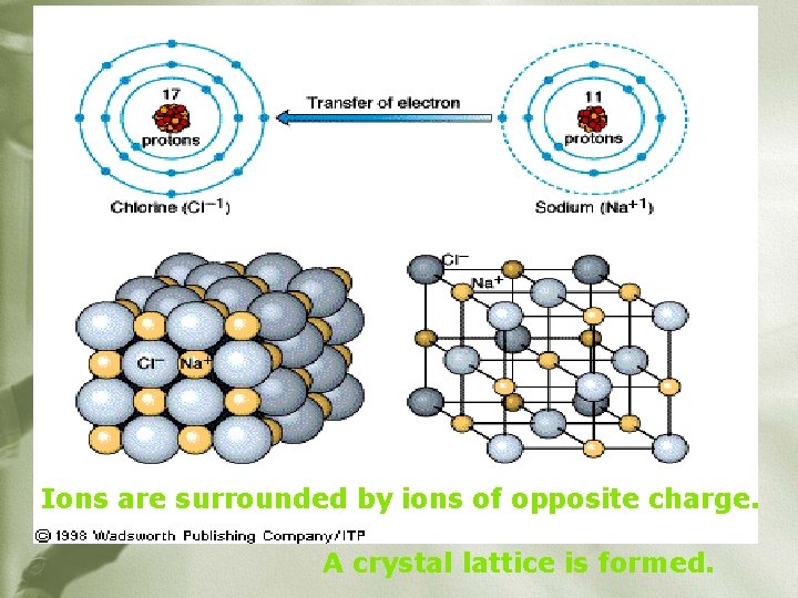 Ions are surrounded by ions of opposite charge. A crystal lattice is formed. 
