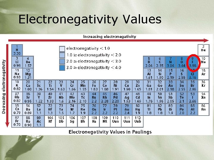 Electronegativity Values 