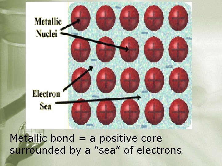 Metallic bond = a positive core surrounded by a “sea” of electrons 