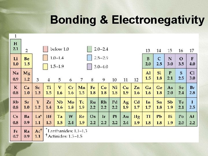 Bonding & Electronegativity 