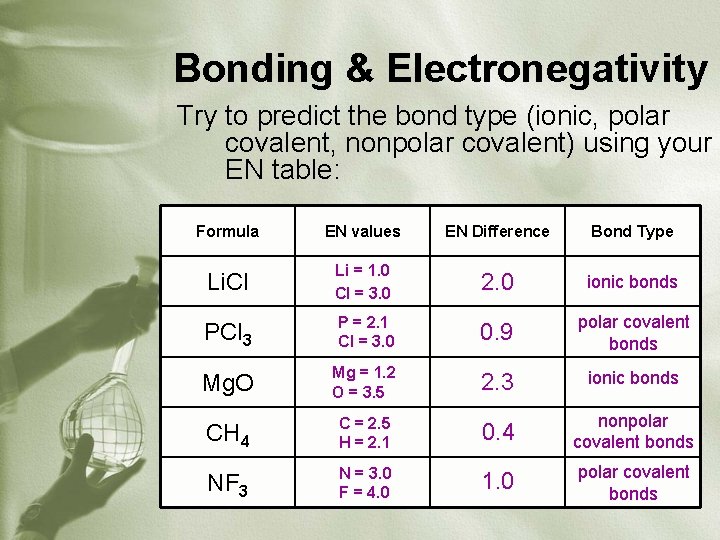 Bonding & Electronegativity Try to predict the bond type (ionic, polar covalent, nonpolar covalent)