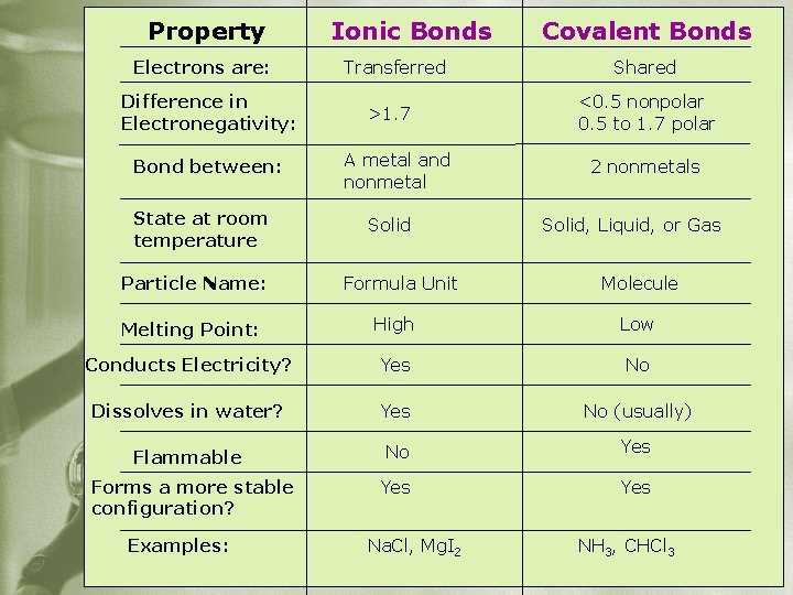 Property Electrons are: Difference in Electronegativity: Bond between: State at room temperature Particle Name: