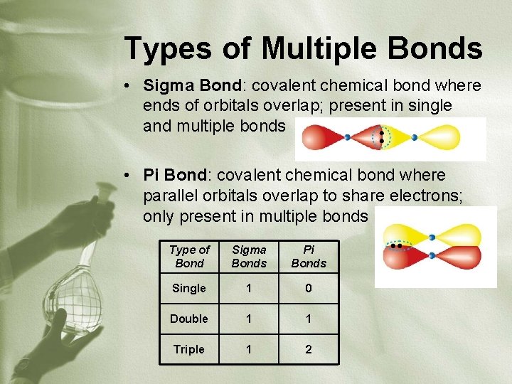Types of Multiple Bonds • Sigma Bond: covalent chemical bond where ends of orbitals