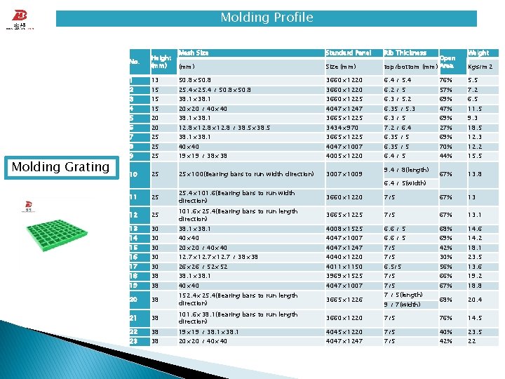 Molding Profile Molding Grating Mesh Size Standard Panel (mm) Size (mm) Open top/bottom (mm)