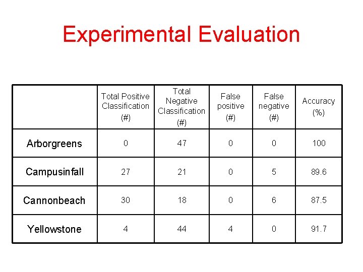 Experimental Evaluation Total Positive Classification (#) Total Negative Classification (#) False positive (#) False