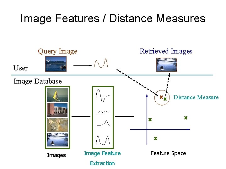 Image Features / Distance Measures Query Image Retrieved Images User Image Database Distance Measure