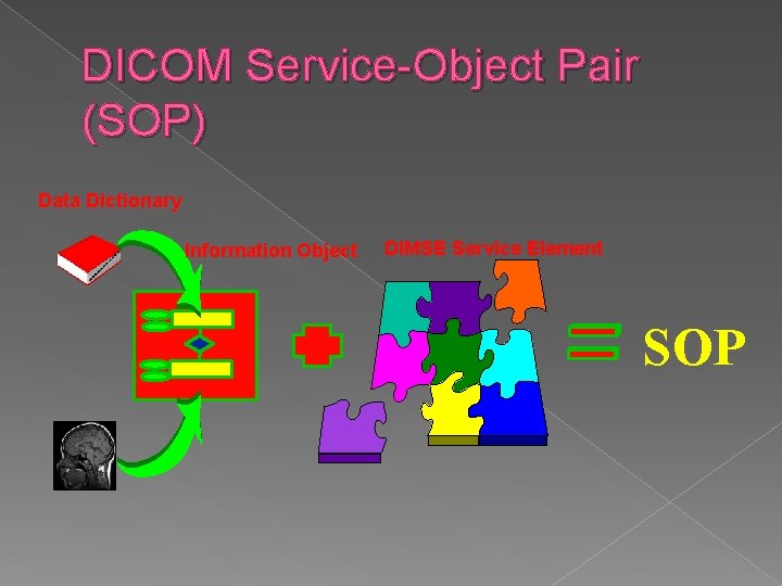 DICOM Service-Object Pair (SOP) Data Dictionary Information Object DIMSE Service Element SOP 
