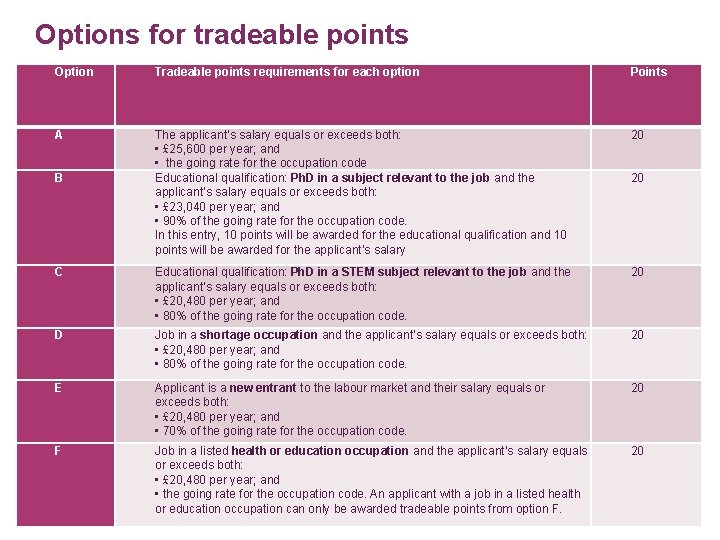 Options for tradeable points Option Tradeable points requirements for each option Points A The