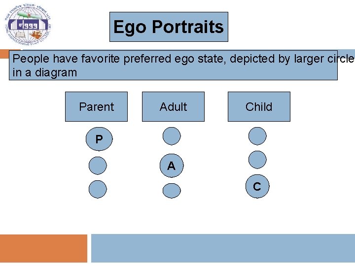 Ego Portraits People have favorite preferred ego state, depicted by larger circle in a
