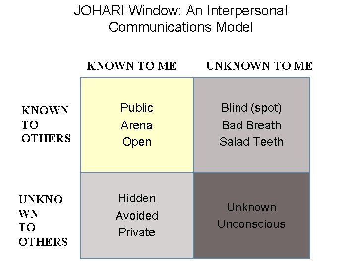 JOHARI Window: An Interpersonal Communications Model KNOWN TO ME UNKNOWN TO ME KNOWN TO