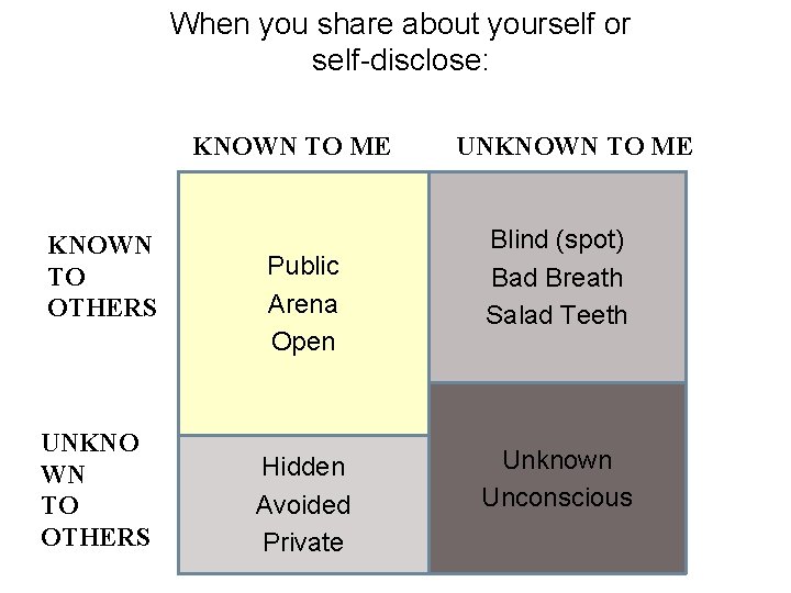 When you share about yourself or self-disclose: KNOWN TO ME KNOWN TO OTHERS UNKNO