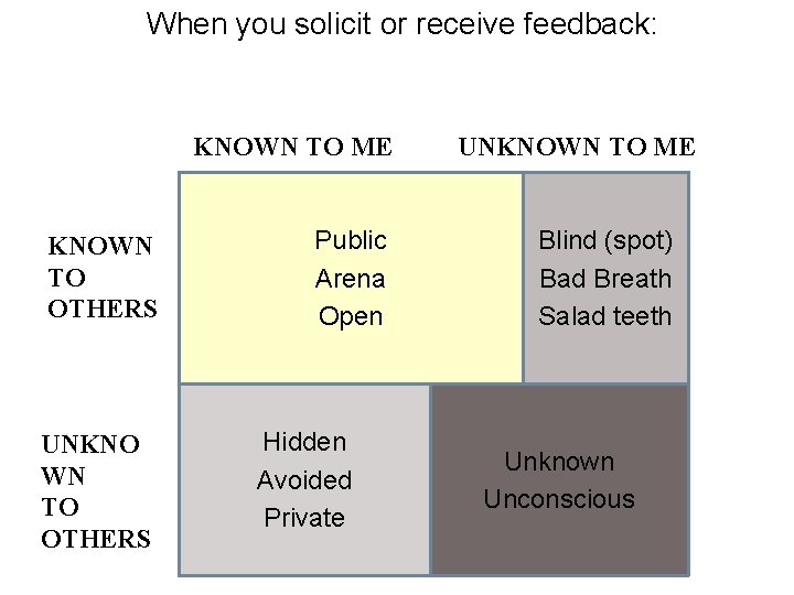 When you solicit or receive feedback: KNOWN TO ME KNOWN TO OTHERS UNKNO WN