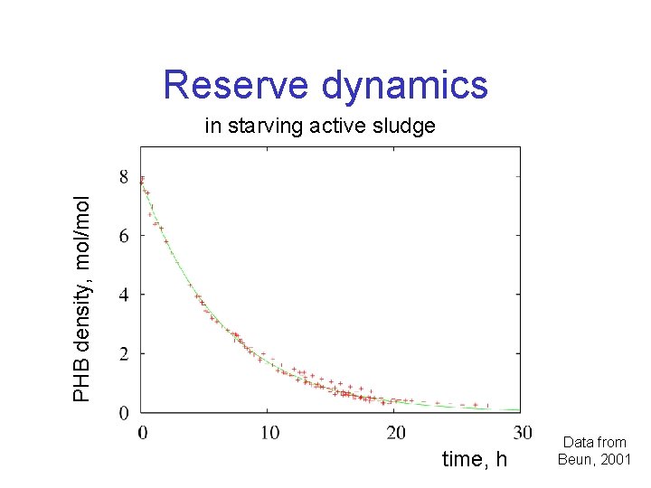 Reserve dynamics PHB density, mol/mol in starving active sludge time, h Data from Beun,