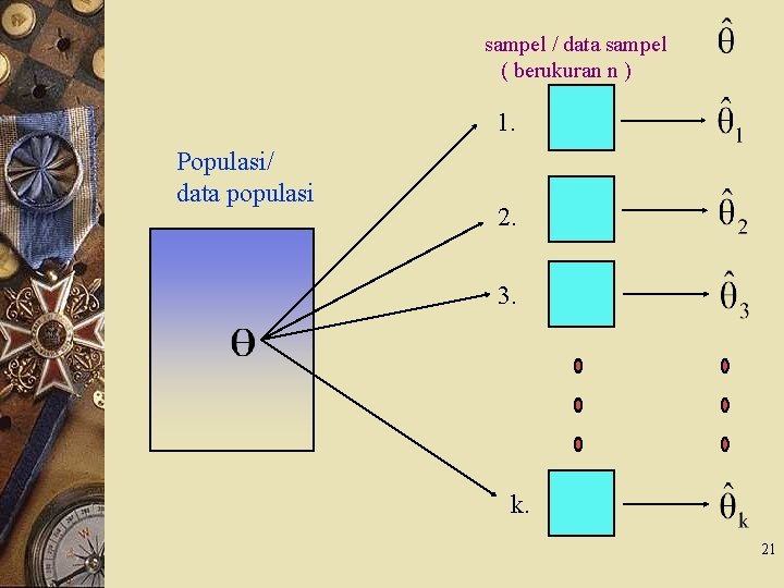 sampel / data sampel ( berukuran n ) 1. Populasi/ data populasi 2. 3.