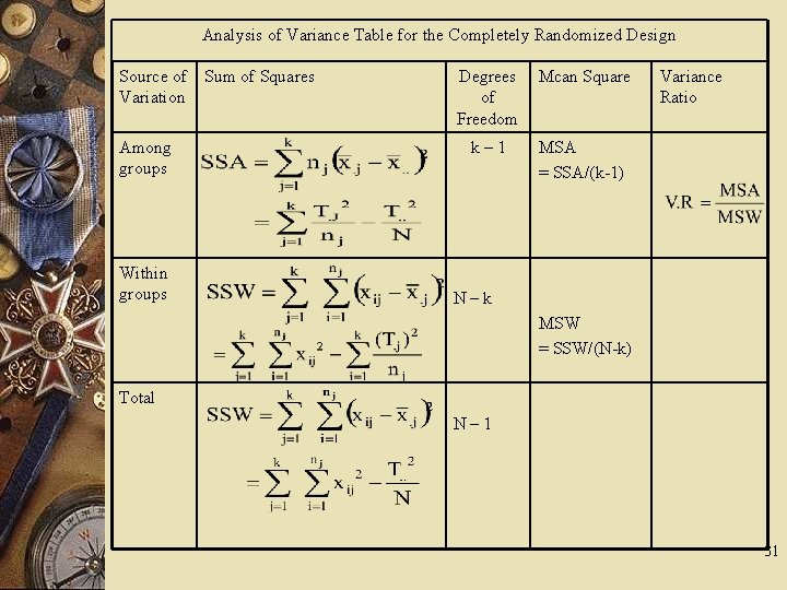 Analysis of Variance Table for the Completely Randomized Design Source of Variation Among groups