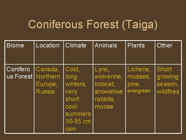 Coniferous Forest (Taiga) Biome Location Climate Conifero Canada, Cold, us Forest Northern long Europe,