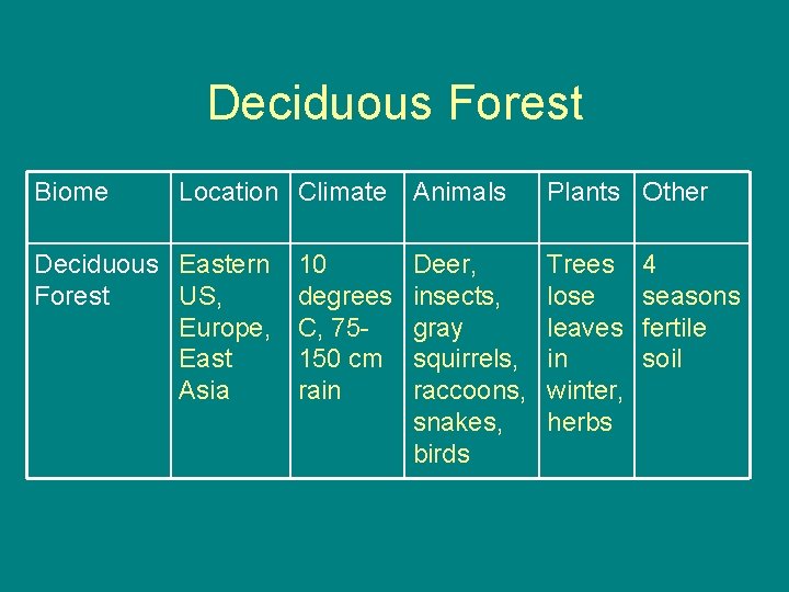 Deciduous Forest Biome Location Climate Animals Deciduous Eastern Forest US, Europe, East Asia 10