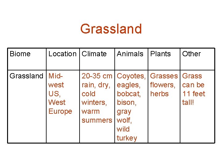 Grassland Biome Location Climate Grassland Midwest US, West Europe 20 -35 cm rain, dry,