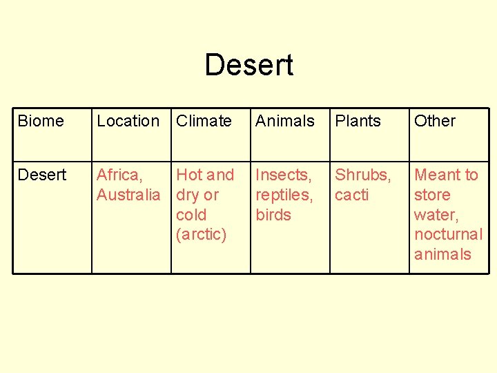 Desert Biome Location Climate Animals Plants Other Desert Africa, Hot and Australia dry or