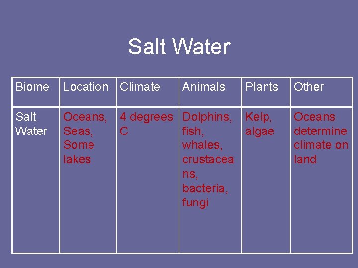 Salt Water Biome Location Climate Salt Water Oceans, Seas, Some lakes Animals Plants 4