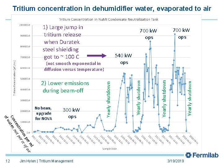 Tritium concentration in dehumidifier water, evaporated to air 1) Large jump in tritium release