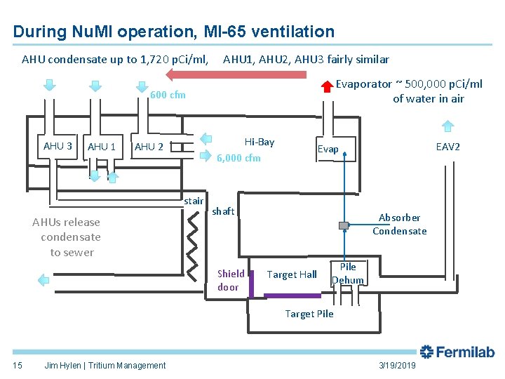 During Nu. MI operation, MI-65 ventilation AHU condensate up to 1, 720 p. Ci/ml,